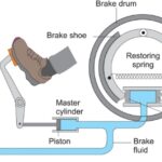 Auto Stopping, Braking System, Brake Pads, Inspection Triangle